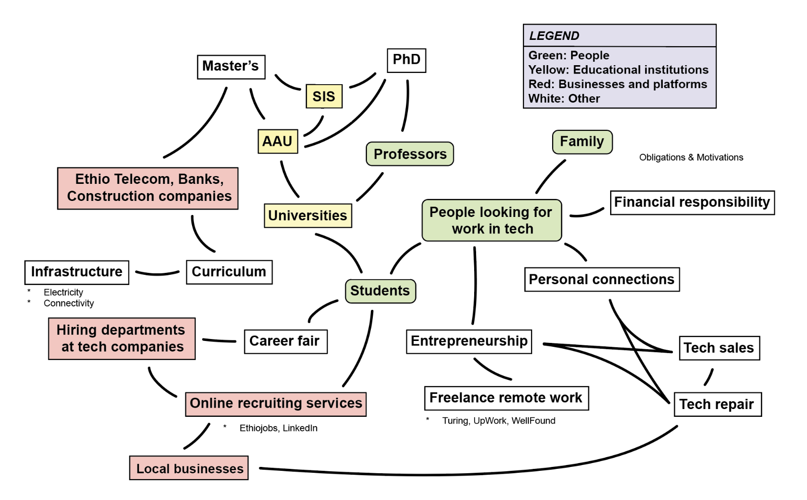 Ethiopia Stakeholder Map